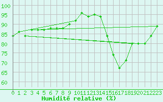 Courbe de l'humidit relative pour Dolembreux (Be)