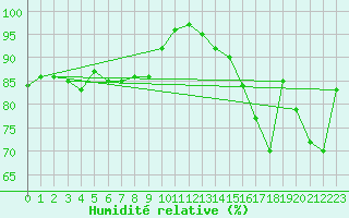 Courbe de l'humidit relative pour La Rochelle - Aerodrome (17)