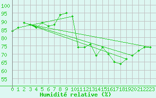 Courbe de l'humidit relative pour Dolembreux (Be)