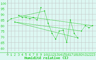 Courbe de l'humidit relative pour Oron (Sw)