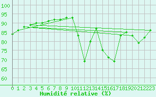 Courbe de l'humidit relative pour Corsept (44)