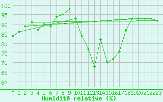 Courbe de l'humidit relative pour Chivres (Be)