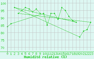 Courbe de l'humidit relative pour Grchen