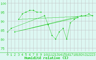 Courbe de l'humidit relative pour Ste (34)