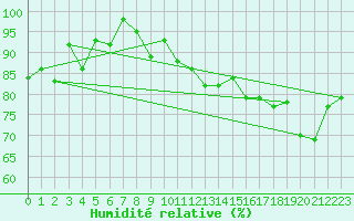Courbe de l'humidit relative pour Bischofszell