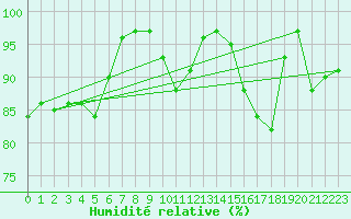 Courbe de l'humidit relative pour Harzgerode