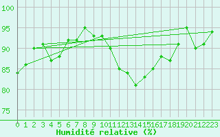 Courbe de l'humidit relative pour La Brvine (Sw)