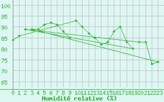 Courbe de l'humidit relative pour Wilhelminadorp Aws