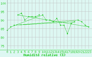 Courbe de l'humidit relative pour Carcassonne (11)