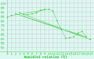 Courbe de l'humidit relative pour Puimisson (34)