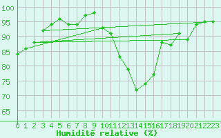 Courbe de l'humidit relative pour Chivres (Be)