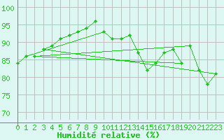 Courbe de l'humidit relative pour Stuttgart / Schnarrenberg