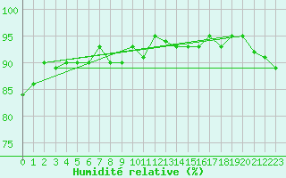Courbe de l'humidit relative pour Le Luc (83)