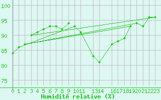 Courbe de l'humidit relative pour Melle (Be)