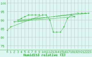 Courbe de l'humidit relative pour Guret (23)