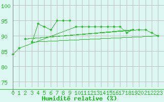 Courbe de l'humidit relative pour Carlsfeld