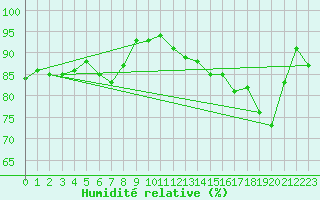 Courbe de l'humidit relative pour Saint-Brieuc (22)