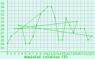 Courbe de l'humidit relative pour Aizenay (85)