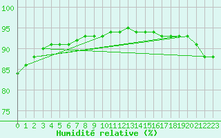 Courbe de l'humidit relative pour Lagny-sur-Marne (77)
