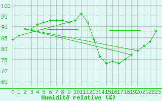 Courbe de l'humidit relative pour Ile du Levant (83)
