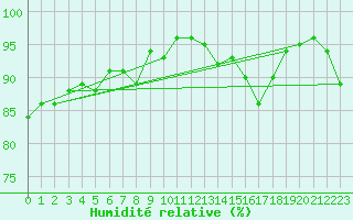 Courbe de l'humidit relative pour Quimper (29)
