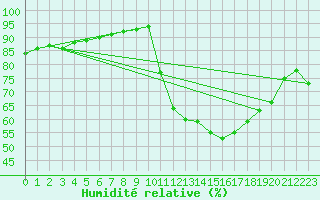 Courbe de l'humidit relative pour Crest (26)