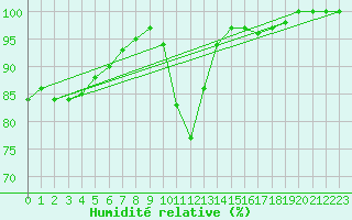 Courbe de l'humidit relative pour Gourdon (46)
