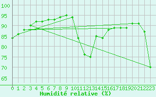 Courbe de l'humidit relative pour La Baeza (Esp)