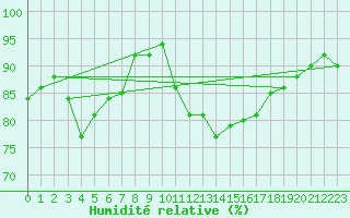 Courbe de l'humidit relative pour St Peter-Ording