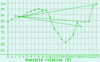 Courbe de l'humidit relative pour Limoges (87)