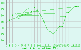 Courbe de l'humidit relative pour Ploumanac'h (22)