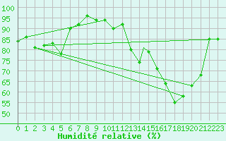 Courbe de l'humidit relative pour Rio Gallegos Aerodrome