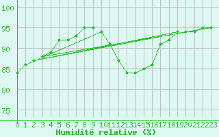 Courbe de l'humidit relative pour Orlu - Les Ioules (09)
