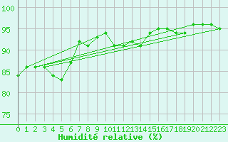 Courbe de l'humidit relative pour Schaafheim-Schlierba