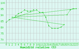 Courbe de l'humidit relative pour Wakefield (UK)