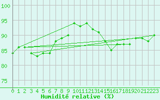 Courbe de l'humidit relative pour Schmuecke