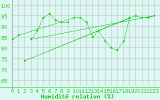 Courbe de l'humidit relative pour Saint-Girons (09)