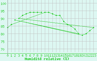 Courbe de l'humidit relative pour Izegem (Be)