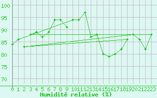 Courbe de l'humidit relative pour Trawscoed
