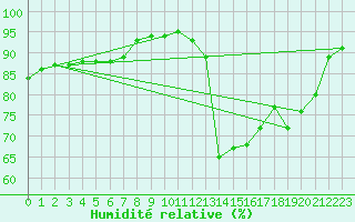 Courbe de l'humidit relative pour Le Bourget (93)