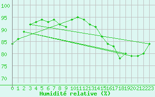 Courbe de l'humidit relative pour Ploumanac'h (22)