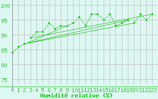 Courbe de l'humidit relative pour Saint-Nazaire-d'Aude (11)