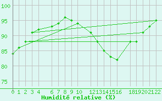 Courbe de l'humidit relative pour Ernage (Be)