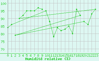 Courbe de l'humidit relative pour La Pesse (39)