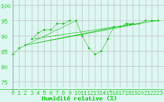 Courbe de l'humidit relative pour Millau (12)