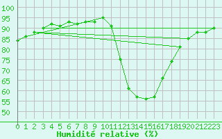Courbe de l'humidit relative pour Aniane (34)
