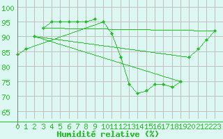 Courbe de l'humidit relative pour Cernay (86)