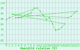 Courbe de l'humidit relative pour Estres-la-Campagne (14)