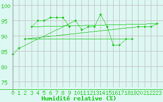Courbe de l'humidit relative pour Cazalla de la Sierra