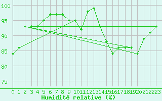 Courbe de l'humidit relative pour Scampton